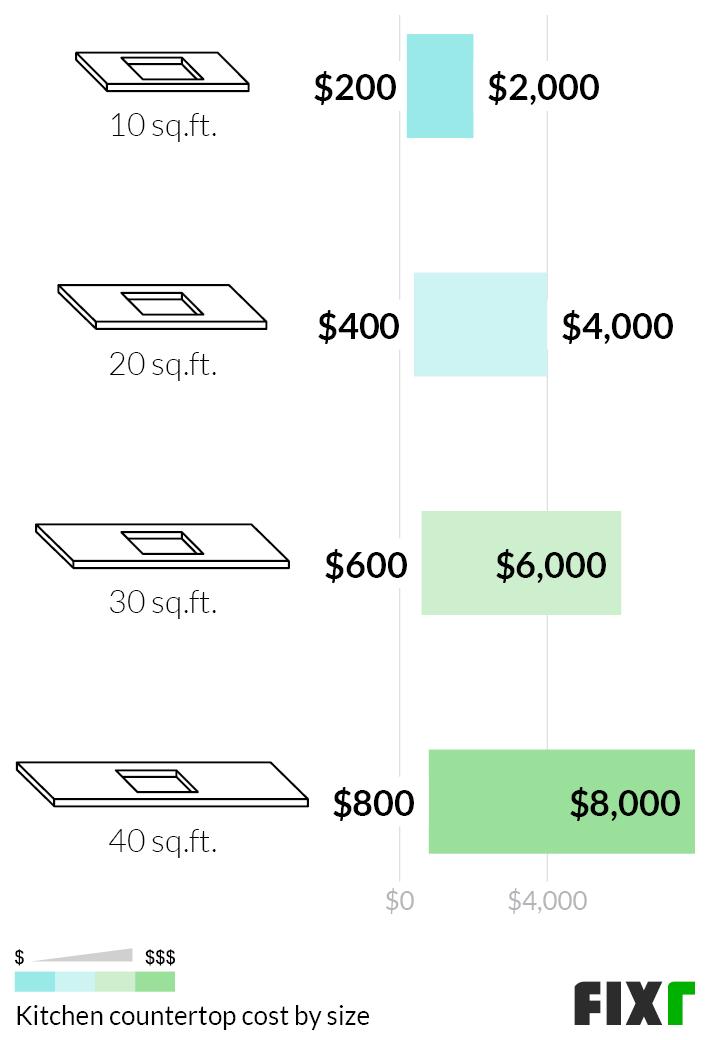 Average Cost Of Replacing Kitchen Countertops 