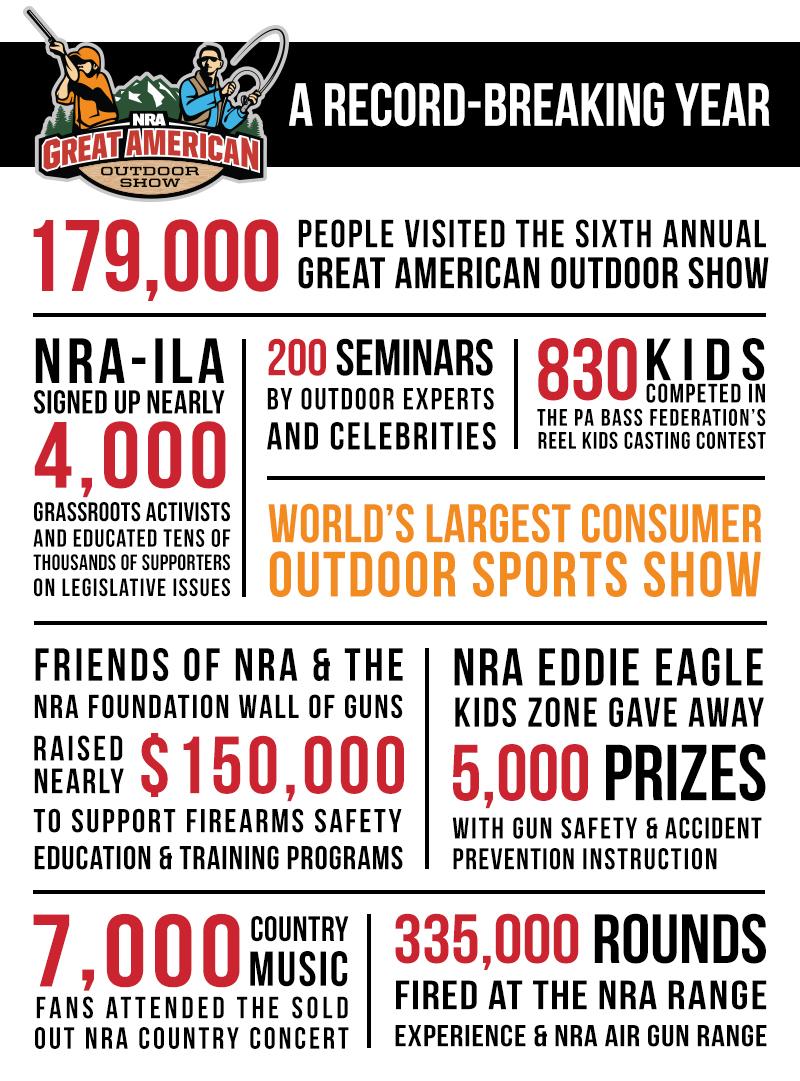 NRA's Sixth Annual Great American Outdoor Show Continues Successful