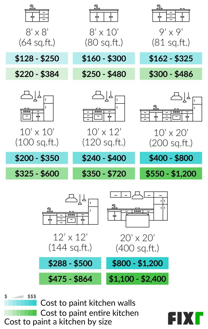 How Much Does It Cost To Paint A Kitchen Garden   How Much To Paint A Kitchen Walls And Ceiling 