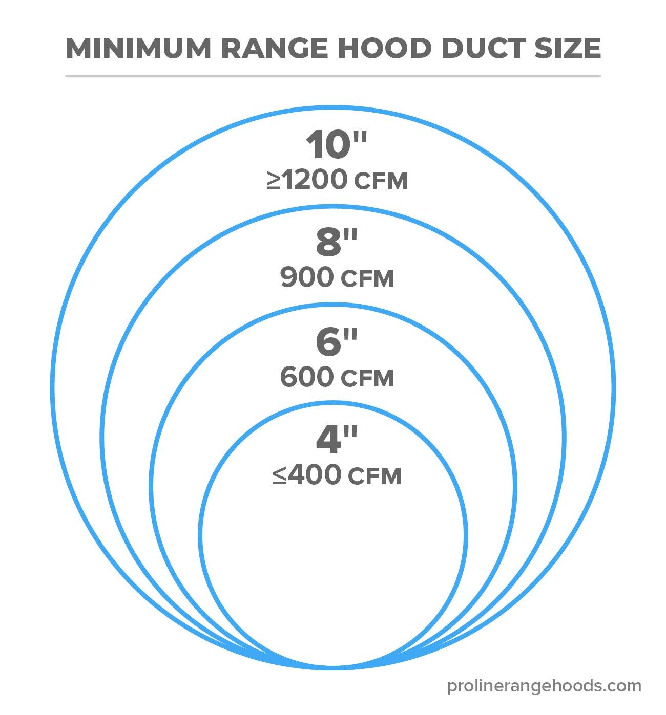 Minimum range hood duct size